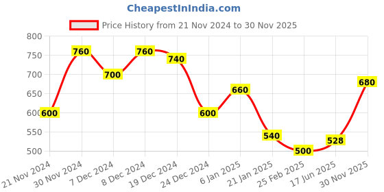ajio.com togs & terre Women Typographic Hoodie togs & terre Price History Graph from 21 Nov 2024 to 30 Nov 2025