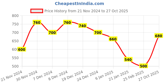 ajio.com togs & terre Women Typographic Hoodie togs & terre Price History Graph from 21 Nov 2024 to 27 Oct 2025