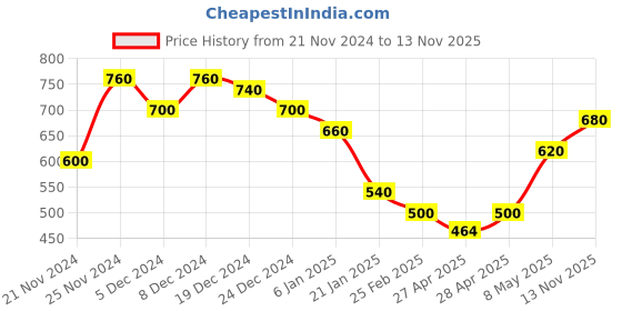 ajio.com togs & terre Women Typographic Hoodie togs & terre Price History Graph from 21 Nov 2024 to 13 Nov 2025
