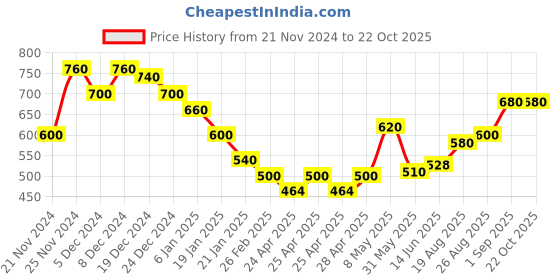 ajio.com togs & terre Women Typographic Hoodie togs & terre Price History Graph from 21 Nov 2024 to 21 Oct 2025