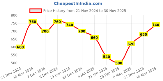 ajio.com togs & terre Women Typographic Hoodie togs & terre Price History Graph from 21 Nov 2024 to 27 Nov 2025