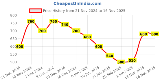ajio.com togs & terre Women Typographic Hoodie togs & terre Price History Graph from 21 Nov 2024 to 16 Nov 2025