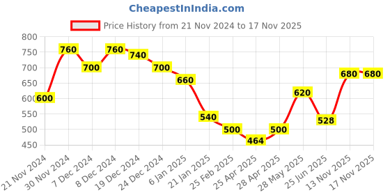 ajio.com togs & terre Women Typographic Hoodie togs & terre Price History Graph from 21 Nov 2024 to 16 Nov 2025