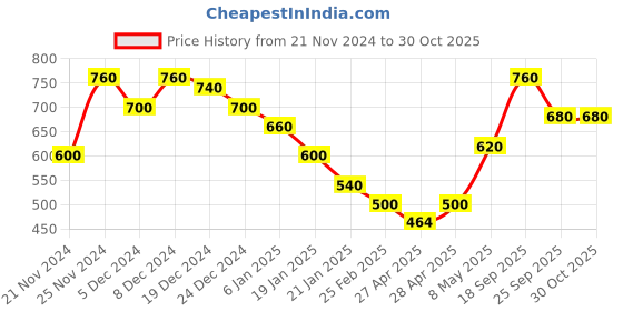 ajio.com togs & terre Women Typographic Hoodie togs & terre Price History Graph from 21 Nov 2024 to 30 Oct 2025