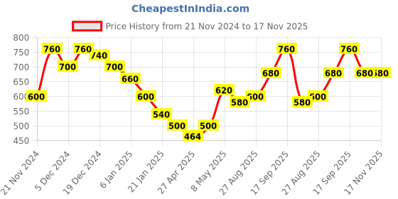ajio.com togs & terre Women Typographic Hoodie togs & terre Price History Graph from 21 Nov 2024 to 17 Nov 2025