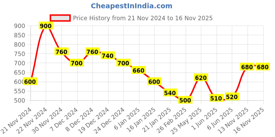 ajio.com togs & terre Women Typographic Hoodie togs & terre Price History Graph from 21 Nov 2024 to 16 Nov 2025