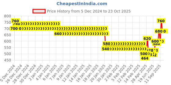 ajio.com togs & terre Women Typographic Hoodie togs & terre Price History Graph from 5 Dec 2024 to 23 Oct 2025