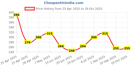 ajio.com togs & terre Women Typographic Print Crew-Neck T-Shirt togs & terre Price History Graph from 25 Apr 2025 to 17 Oct 2025