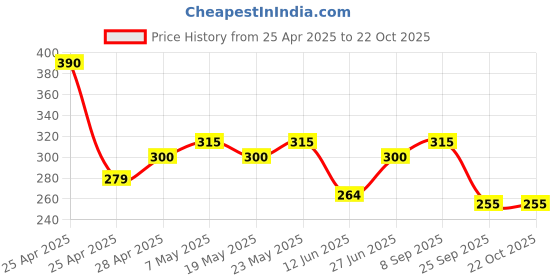 ajio.com togs & terre Women Typographic Print Crew-Neck T-Shirt togs & terre Price History Graph from 25 Apr 2025 to 21 Oct 2025
