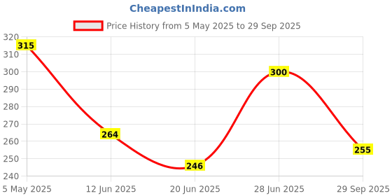 ajio.com togs & terre Women Typographic Print Crew-Neck T-Shirt togs & terre Price History Graph from 5 May 2025 to 29 Sep 2025