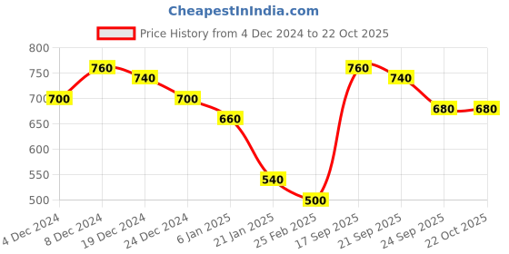 ajio.com togs & terre Women Typographic Print Hoodie togs & terre Price History Graph from 4 Dec 2024 to 22 Oct 2025