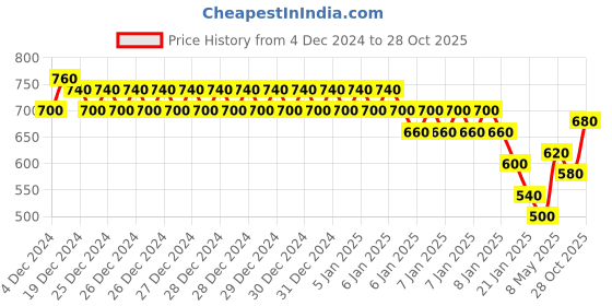 ajio.com togs & terre Women Typographic Print Hoodie togs & terre Price History Graph from 4 Dec 2024 to 28 Oct 2025