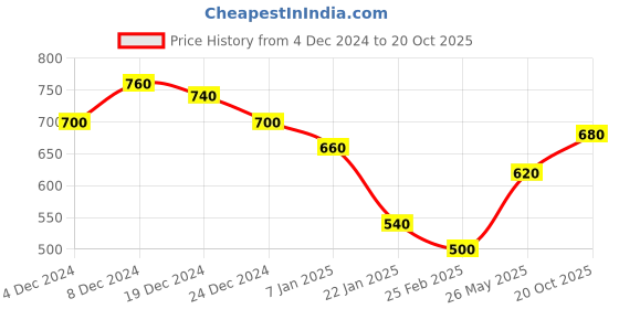 ajio.com togs & terre Women Typographic Print Hoodie togs & terre Price History Graph from 4 Dec 2024 to 20 Oct 2025