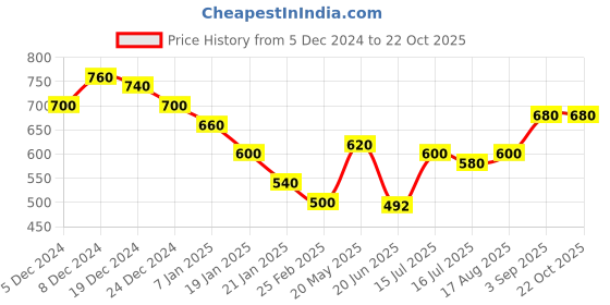 ajio.com togs & terre Women Typographic Print Hoodie togs & terre Price History Graph from 5 Dec 2024 to 21 Oct 2025