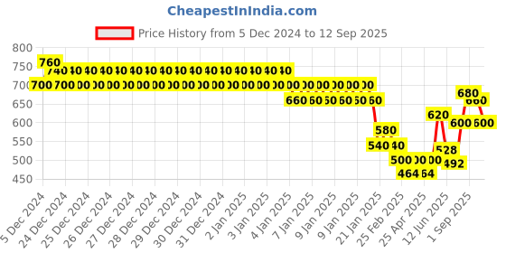 ajio.com togs & terre Women Typographic Print Hoodie togs & terre Price History Graph from 5 Dec 2024 to 12 Sep 2025