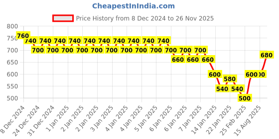 ajio.com togs & terre Women Typographic Print Hoodie togs & terre Price History Graph from 8 Dec 2024 to 26 Nov 2025