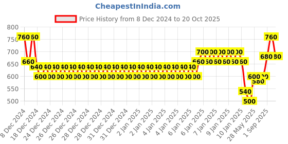ajio.com togs & terre Women Typographic Print Hoodie togs & terre Price History Graph from 8 Dec 2024 to 20 Oct 2025