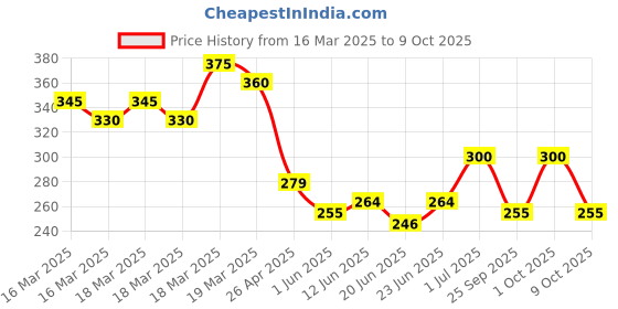 ajio.com togs & terre Women Typographic Print Loose Fit T-Shirt togs & terre Price History Graph from 16 Mar 2025 to 9 Oct 2025