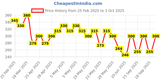 ajio.com togs & terre Women Typographic Print Oversized Fit T-Shirt togs & terre Price History Graph from 25 Feb 2025 to 3 Oct 2025