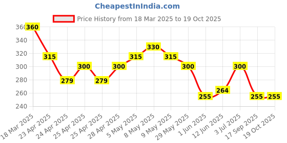 ajio.com togs & terre Women Typographic Print Oversized Fit T-Shirt togs & terre Price History Graph from 18 Mar 2025 to 19 Oct 2025