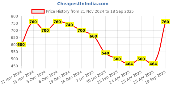 ajio.com togs & terre Women Typographic Print Regular Fit Hoodie togs & terre Price History Graph from 21 Nov 2024 to 18 Sep 2025