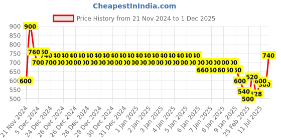 ajio.com togs & terre Women Typographic Print Regular Fit Hoodie togs & terre Price History Graph from 21 Nov 2024 to 1 Dec 2025