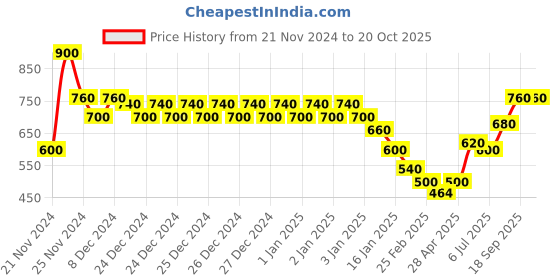 ajio.com togs & terre Women Typographic Print Regular Fit Hoodie togs & terre Price History Graph from 21 Nov 2024 to 20 Oct 2025