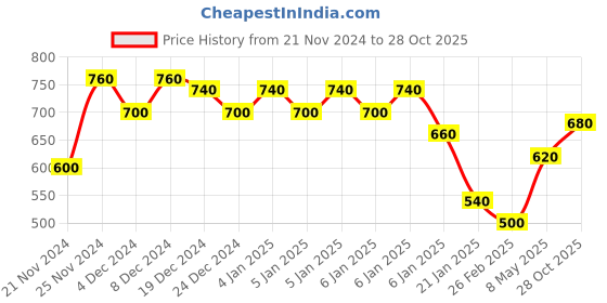 ajio.com togs & terre Women Typographic Print Regular Fit Hoodie togs & terre Price History Graph from 21 Nov 2024 to 28 Oct 2025