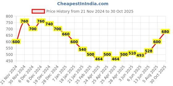 ajio.com togs & terre Women Typographic Print Regular Fit Hoodie togs & terre Price History Graph from 21 Nov 2024 to 30 Oct 2025
