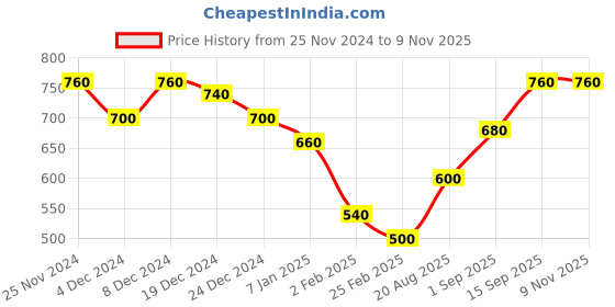 ajio.com togs & terre Women Typographic Print Regular Fit Hoodie togs & terre Price History Graph from 25 Nov 2024 to 9 Nov 2025