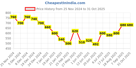 ajio.com togs & terre Women Typographic Print Regular Fit Hoodie togs & terre Price History Graph from 25 Nov 2024 to 31 Oct 2025