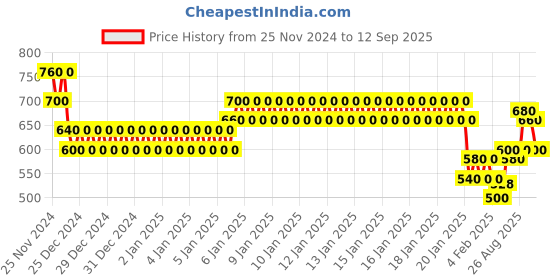 ajio.com togs & terre Women Typographic Print Regular Fit Hoodie togs & terre Price History Graph from 25 Nov 2024 to 12 Sep 2025