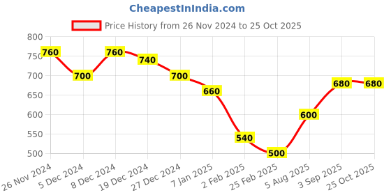 ajio.com togs & terre Women Typographic Print Regular Fit Hoodie togs & terre Price History Graph from 26 Nov 2024 to 25 Oct 2025