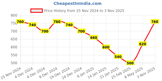 ajio.com togs & terre Women Typographic Print Regular Fit Hoodie togs & terre Price History Graph from 25 Nov 2024 to 3 Nov 2025