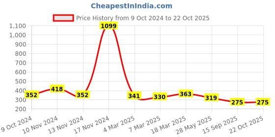 ajio.com togs & terre Women Typographic Print Round-Neck T-Shirt togs & terre Price History Graph from 9 Oct 2024 to 21 Oct 2025