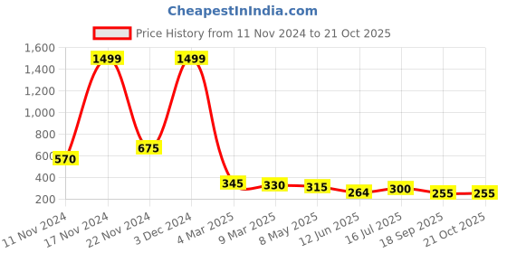 ajio.com togs & terre Women Typographic Print Round-Neck T-Shirt togs & terre Price History Graph from 11 Nov 2024 to 21 Oct 2025
