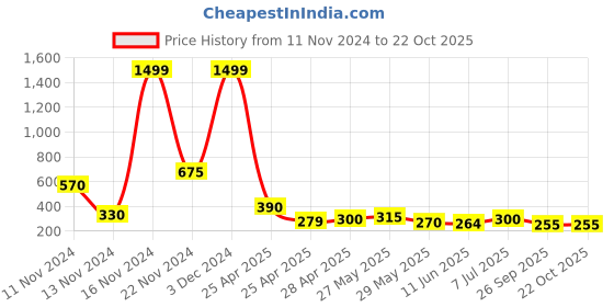 ajio.com togs & terre Women Typographic Print Round-Neck T-Shirt togs & terre Price History Graph from 11 Nov 2024 to 21 Oct 2025