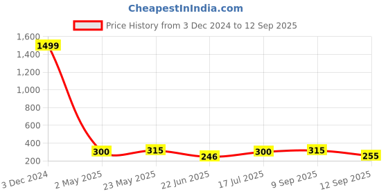 ajio.com togs & terre Women Typographic Print Round-Neck T-Shirt togs & terre Price History Graph from 3 Dec 2024 to 12 Sep 2025