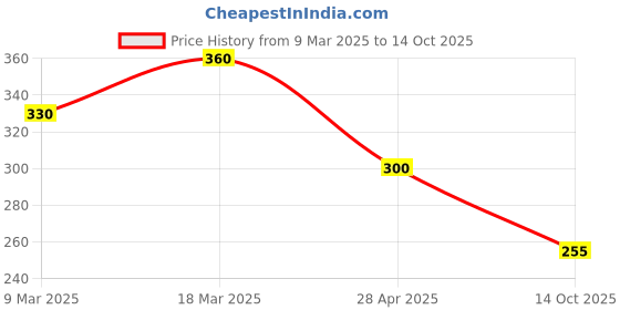ajio.com togs & terre Women Typographic Print Round-Neck T-Shirt togs & terre Price History Graph from 9 Mar 2025 to 14 Oct 2025
