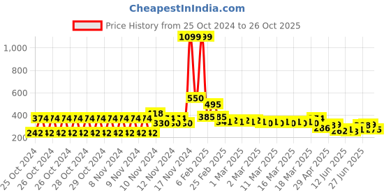 ajio.com togs & terre women typographic t-shirt togs & terre Price History Graph from 25 Oct 2024 to 26 Oct 2025