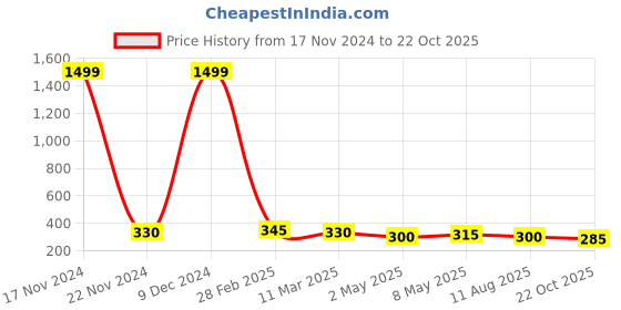 ajio.com togs & terre Women Typographic T-shirt togs & terre Price History Graph from 17 Nov 2024 to 22 Oct 2025