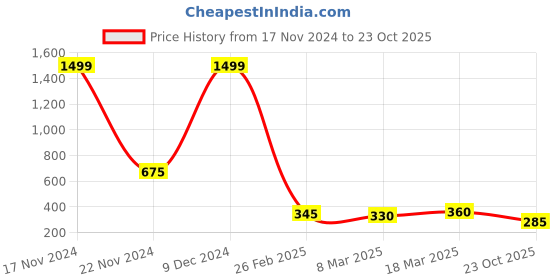 ajio.com togs & terre Women Typographic T-shirt togs & terre Price History Graph from 17 Nov 2024 to 23 Oct 2025