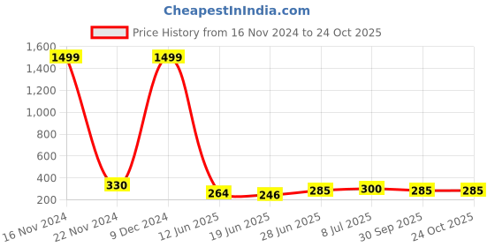 ajio.com togs & terre Women Typographic T-shirt togs & terre Price History Graph from 16 Nov 2024 to 23 Oct 2025