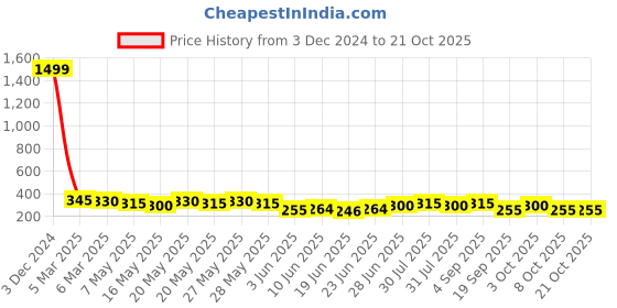 ajio.com togs & terre Women Typographic T-shirt togs & terre Price History Graph from 3 Dec 2024 to 21 Oct 2025
