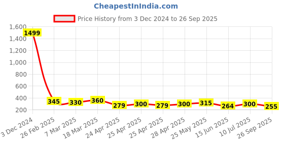 ajio.com togs & terre Women Typographic T-shirt togs & terre Price History Graph from 3 Dec 2024 to 26 Sep 2025