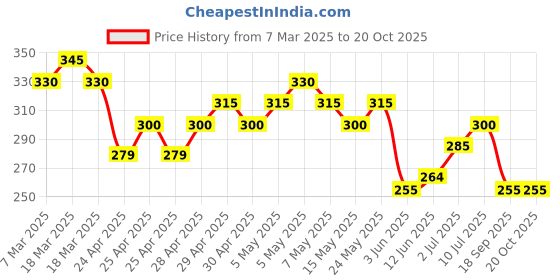 ajio.com togs & terre Women Typographic T-Shirt togs & terre Price History Graph from 7 Mar 2025 to 20 Oct 2025