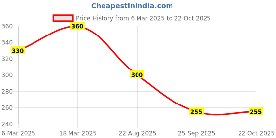 ajio.com togs & terre Women Typographic T-shirt togs & terre Price History Graph from 6 Mar 2025 to 21 Oct 2025