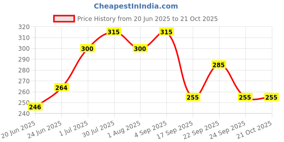 ajio.com togs & terre Women Typographic T-shirt togs & terre Price History Graph from 20 Jun 2025 to 21 Oct 2025