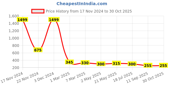 ajio.com togs & terre Women Typographic T Shirts togs & terre Price History Graph from 17 Nov 2024 to 30 Oct 2025