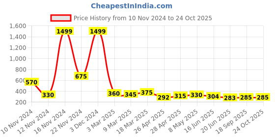 ajio.com togs & terre Women Typographic Tshirts togs & terre Price History Graph from 10 Nov 2024 to 22 Oct 2025